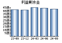 利益剰余金