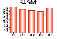 売上高合計