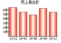 売上高合計