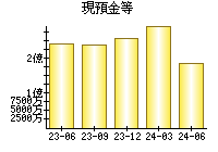 現預金等