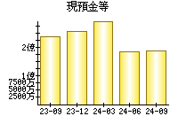 現預金等