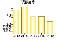 現預金等