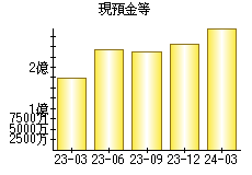 現預金等