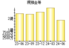 現預金等