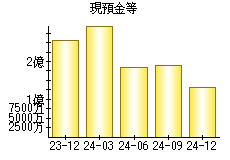 現預金等