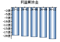 利益剰余金