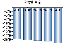 利益剰余金