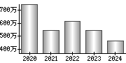 平均年収（単独）