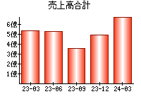 売上高合計