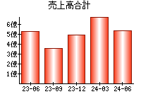 売上高合計