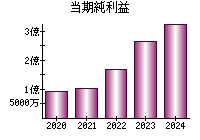 当期純利益