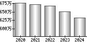 平均年収（単独）