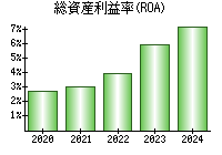 総資産利益率(ROA)