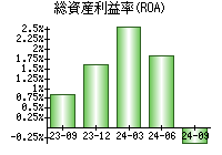 総資産利益率(ROA)