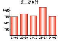 売上高合計