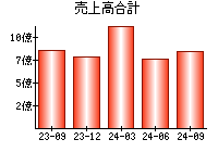 売上高合計