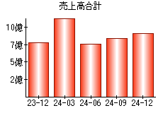 売上高合計