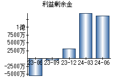 利益剰余金