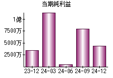 当期純利益