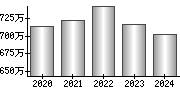 平均年収（単独）