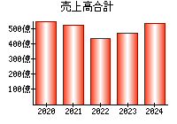 売上高合計