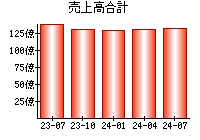 売上高合計