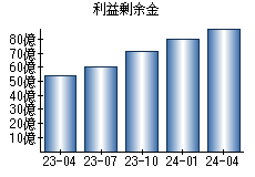 利益剰余金