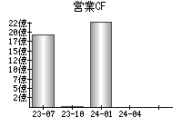 営業活動によるキャッシュフロー