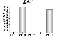 営業活動によるキャッシュフロー