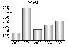 営業活動によるキャッシュフロー