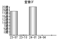 営業活動によるキャッシュフロー