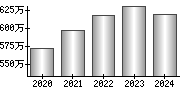 平均年収（単独）