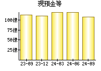 現預金等