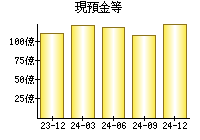 現預金等