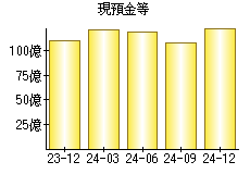 現預金等