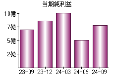 当期純利益