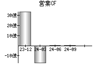 営業活動によるキャッシュフロー