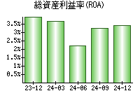 総資産利益率(ROA)