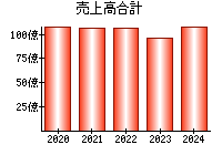 売上高合計