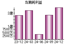 当期純利益