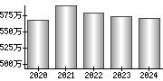 平均年収（単独）