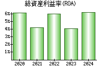 総資産利益率(ROA)