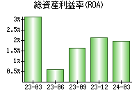 総資産利益率(ROA)