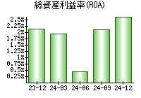 総資産利益率(ROA)