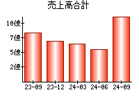 売上高合計