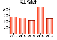 売上高合計