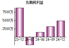 当期純利益