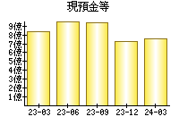 現預金等