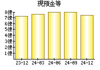 現預金等