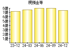 現預金等